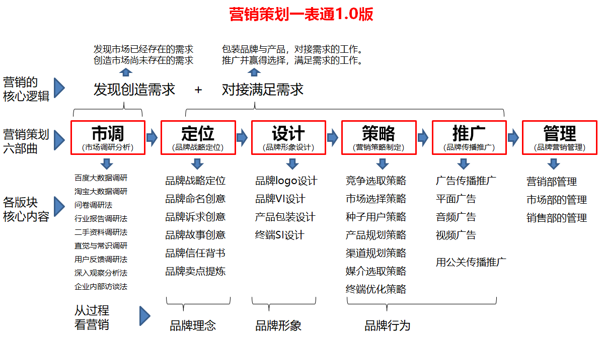 品牌營(yíng)銷(xiāo)策劃的全流程拆解(圖4) 杭州品牌策劃公司認(rèn)為的全流程